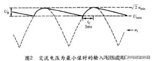 電磁加熱器電源輸入整流橋和濾波電容的計(jì)算與選取