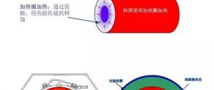 電磁加熱器線圈和被加熱金屬物體距離多少為好？